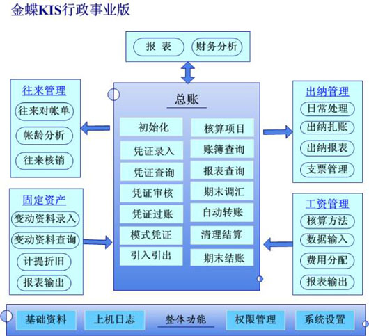 芜湖智卓信息技术有限公司 - 金蝶KIS - KIS行政事业版