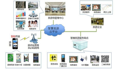 森林公园游览信息化 技术方案(北京中林清风信息工程)